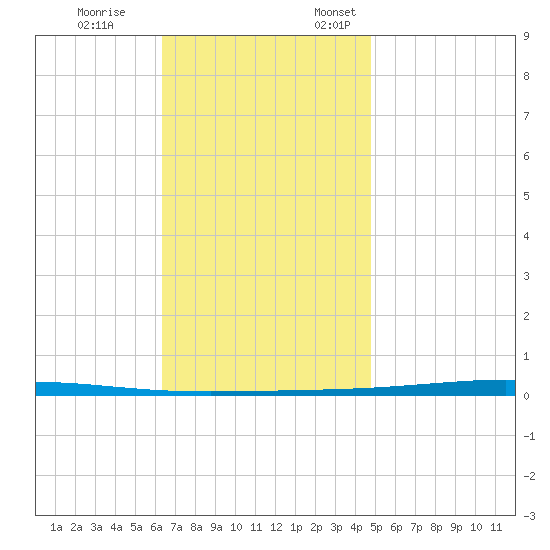 Fort Walton Beach tide chart for Tuesday, November 26, 2024