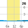 Fort Walton Beach tide chart for Tuesday, November 26, 2024