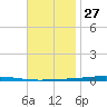 Fort Walton Beach tide chart for Wednesday, November 27, 2024