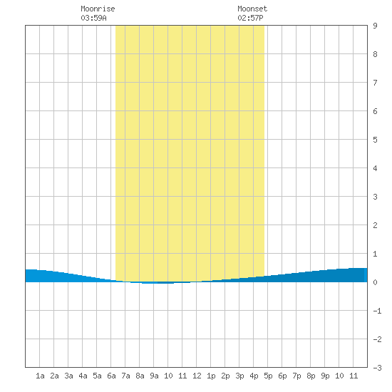 Fort Walton Beach tide chart for Thursday, November 28, 2024