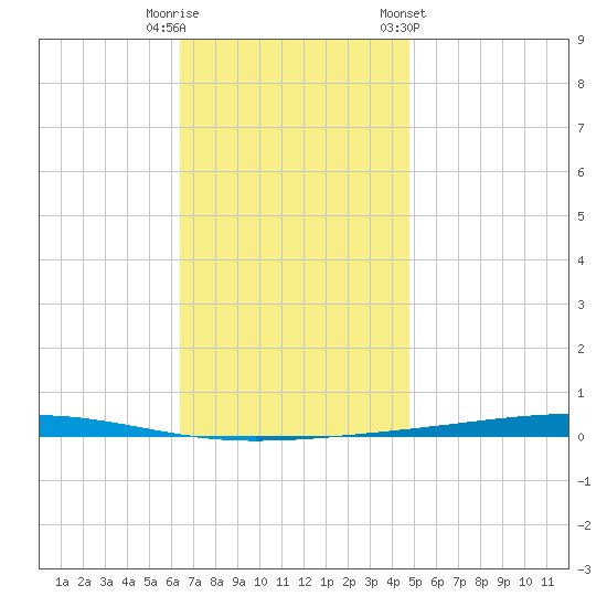 Fort Walton Beach tide chart for Friday, November 29, 2024