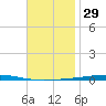 Fort Walton Beach tide chart for Friday, November 29, 2024