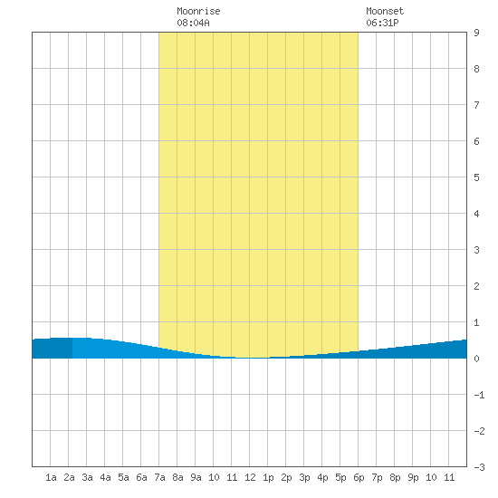 Fort Walton Beach tide chart for Saturday, November 2, 2024