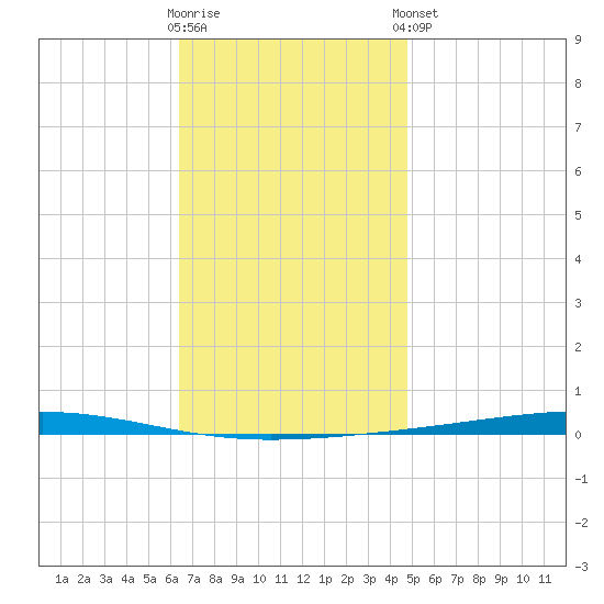 Fort Walton Beach tide chart for Saturday, November 30, 2024