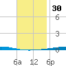 Fort Walton Beach tide chart for Saturday, November 30, 2024