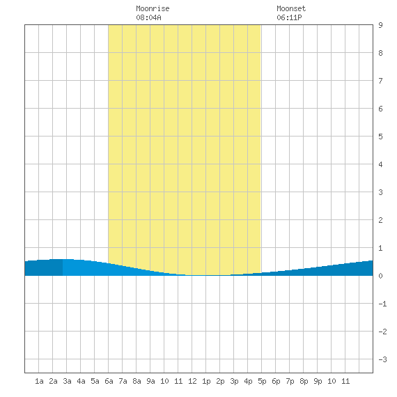 Fort Walton Beach tide chart for Sunday, November 3, 2024