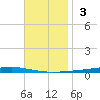 Fort Walton Beach tide chart for Sunday, November 3, 2024