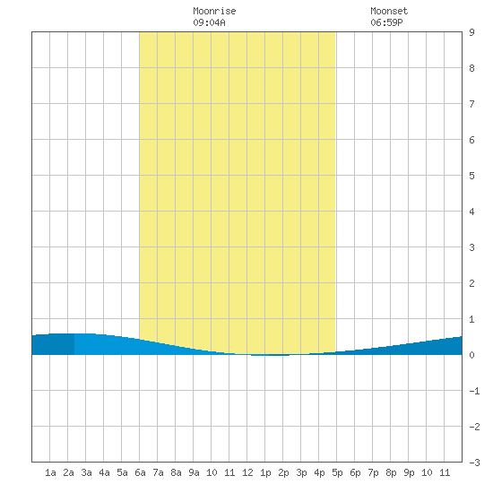 Fort Walton Beach tide chart for Monday, November 4, 2024