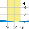 Fort Walton Beach tide chart for Monday, November 4, 2024