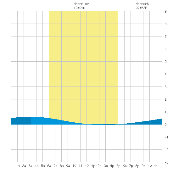 Fort Walton Beach tide chart for Tuesday, November 5, 2024