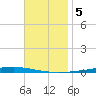 Fort Walton Beach tide chart for Tuesday, November 5, 2024