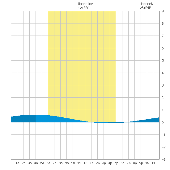 Fort Walton Beach tide chart for Wednesday, November 6, 2024