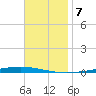 Fort Walton Beach tide chart for Thursday, November 7, 2024
