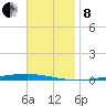 Fort Walton Beach tide chart for Friday, November 8, 2024