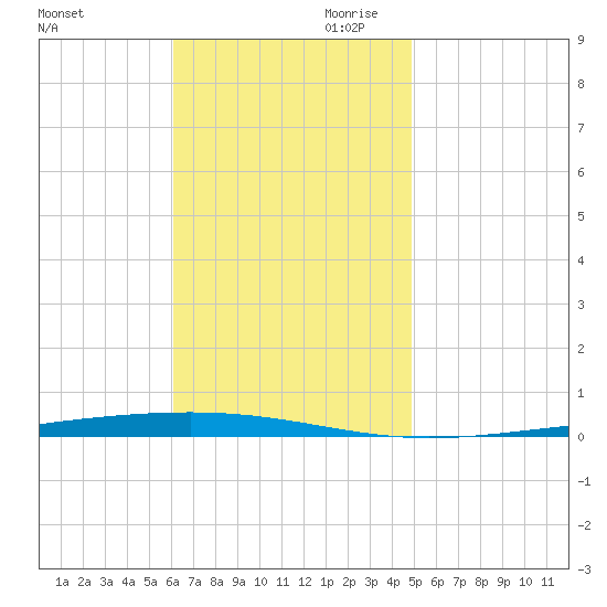 Fort Walton Beach tide chart for Saturday, November 9, 2024