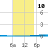 Fort Walton Beach tide chart for Tuesday, December 10, 2024