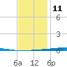 Fort Walton Beach tide chart for Wednesday, December 11, 2024