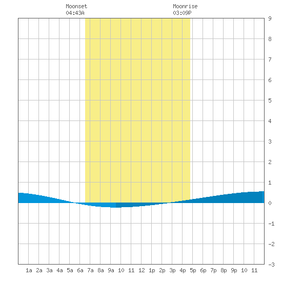 Fort Walton Beach tide chart for Friday, December 13, 2024