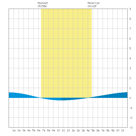 Fort Walton Beach tide chart for Saturday, December 14, 2024
