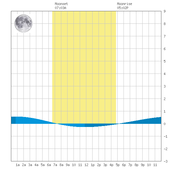 Fort Walton Beach tide chart for Sunday, December 15, 2024