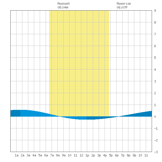 Fort Walton Beach tide chart for Monday, December 16, 2024