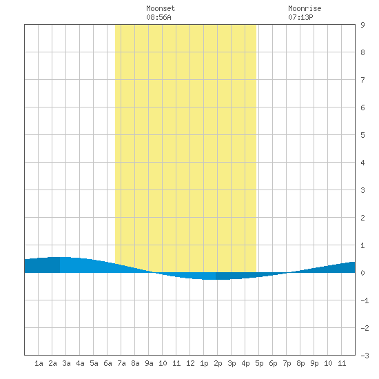 Fort Walton Beach tide chart for Tuesday, December 17, 2024
