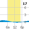 Fort Walton Beach tide chart for Tuesday, December 17, 2024