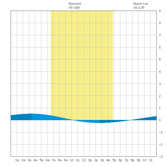 Fort Walton Beach tide chart for Wednesday, December 18, 2024