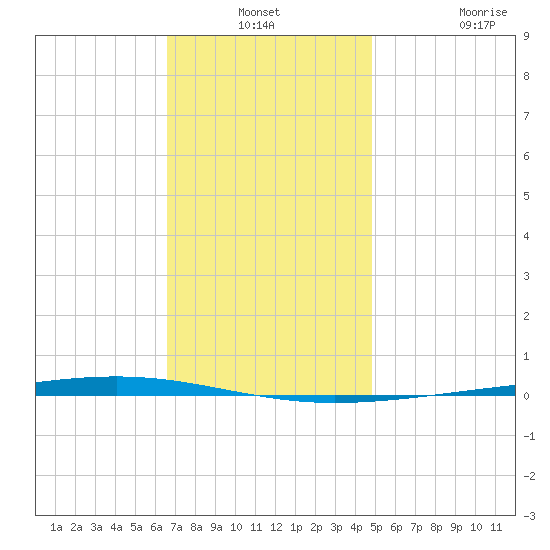 Fort Walton Beach tide chart for Thursday, December 19, 2024