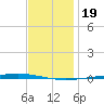 Fort Walton Beach tide chart for Thursday, December 19, 2024
