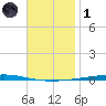 Fort Walton Beach tide chart for Sunday, December 1, 2024