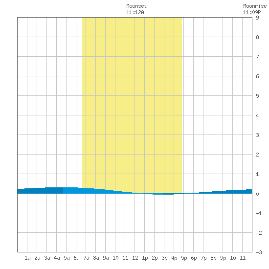 Fort Walton Beach tide chart for Saturday, December 21, 2024