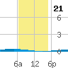 Fort Walton Beach tide chart for Saturday, December 21, 2024