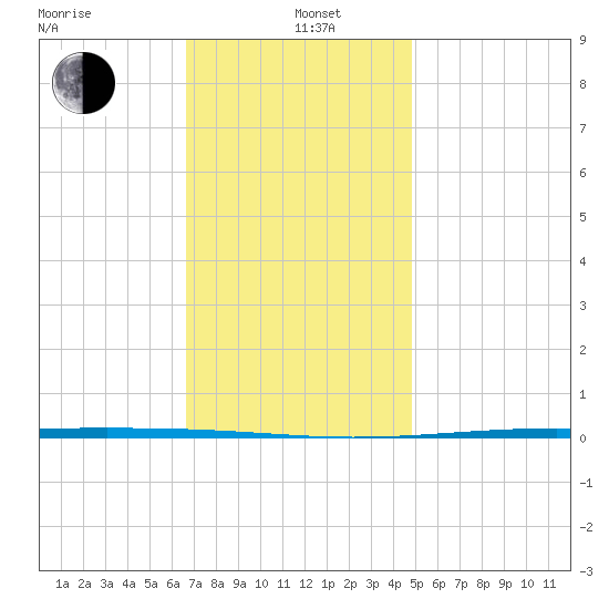 Fort Walton Beach tide chart for Sunday, December 22, 2024