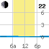 Fort Walton Beach tide chart for Sunday, December 22, 2024