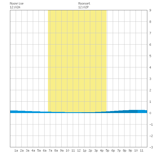 Fort Walton Beach tide chart for Monday, December 23, 2024