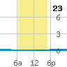 Fort Walton Beach tide chart for Monday, December 23, 2024