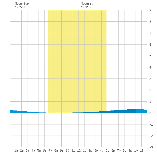 Fort Walton Beach tide chart for Tuesday, December 24, 2024