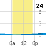 Fort Walton Beach tide chart for Tuesday, December 24, 2024