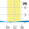 Fort Walton Beach tide chart for Thursday, December 26, 2024