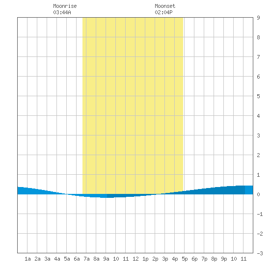 Fort Walton Beach tide chart for Friday, December 27, 2024