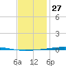 Fort Walton Beach tide chart for Friday, December 27, 2024