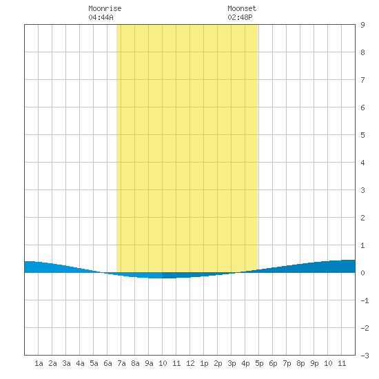 Fort Walton Beach tide chart for Saturday, December 28, 2024