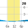 Fort Walton Beach tide chart for Saturday, December 28, 2024