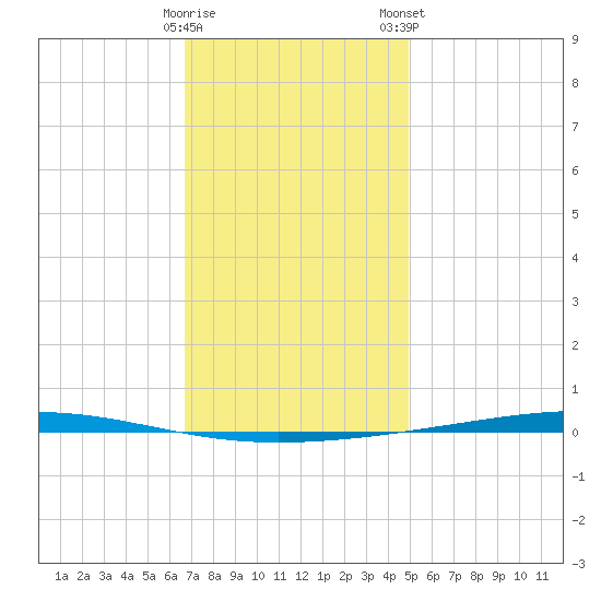 Fort Walton Beach tide chart for Sunday, December 29, 2024