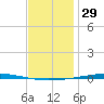 Fort Walton Beach tide chart for Sunday, December 29, 2024