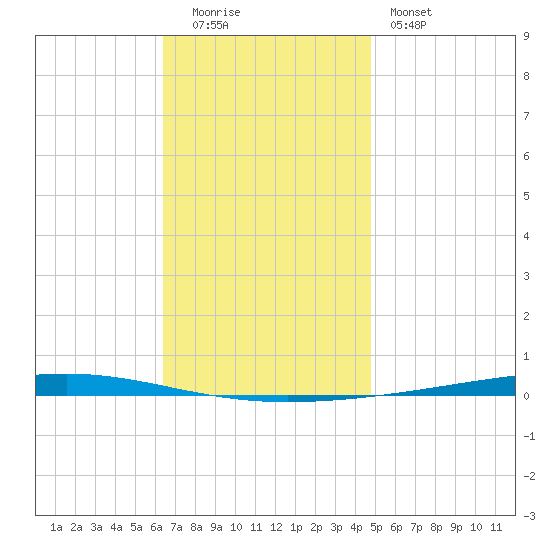 Fort Walton Beach tide chart for Monday, December 2, 2024