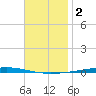 Fort Walton Beach tide chart for Monday, December 2, 2024