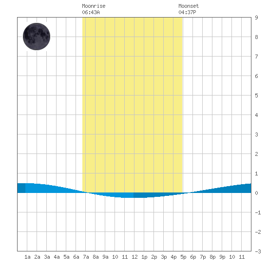 Fort Walton Beach tide chart for Monday, December 30, 2024