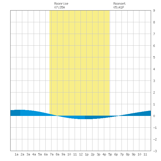 Fort Walton Beach tide chart for Tuesday, December 31, 2024